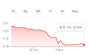 A drástica queda do dólar em Israel – O que tem feito o shekel se valorizar tanto?